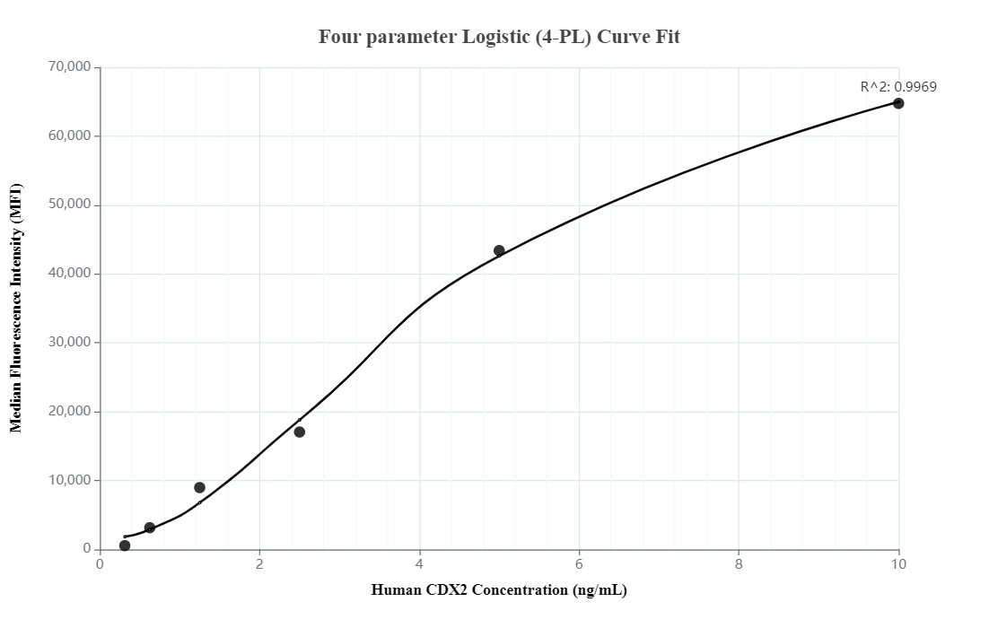 Cytometric bead array standard curve of MP00304-2
